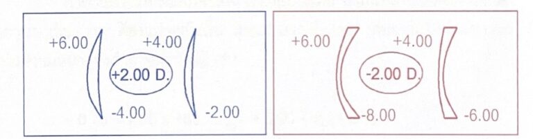แผนภาพรูปทรงเลนส์ +2.00D ที่ขอบบางกลางหนา และเลนส์ -2.00D ที่กลางบางขอบหนา