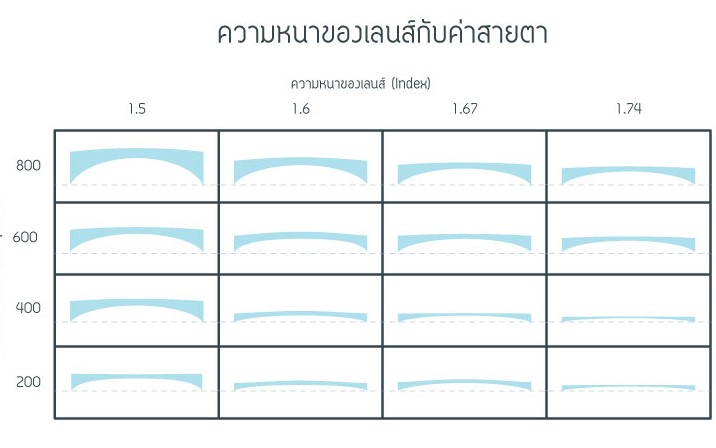 แผนภาพเปรียบเทียบความหนาของเลนส์ที่ดัชนีหักเห 1.5 1.6 1.67 และ 1.74 ในค่าสายตา 200 ถึง 800