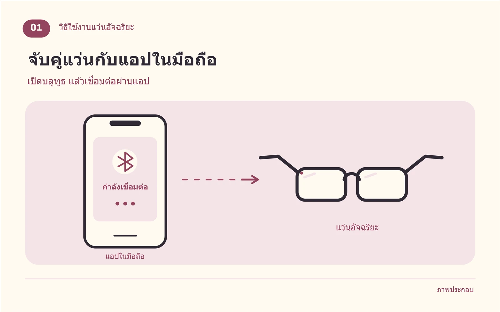 ภาพประกอบการจับคู่แว่น Ray-Ban Meta กับแอป Meta AI บนมือถือ